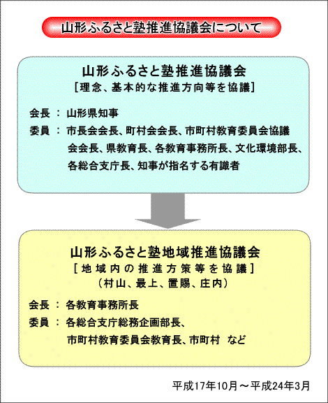 山形ふるさと塾推進協議会について